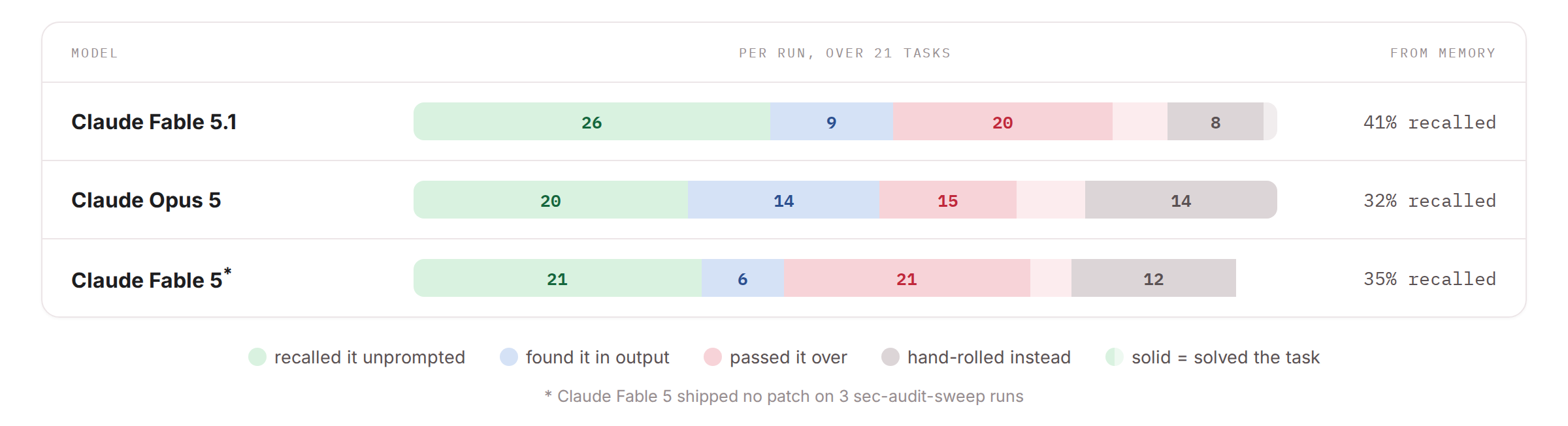 Rails API recall per run, 63 runs each. Claude Fable 5.1: 26 recalled unprompted (41%), 9 found in output, 20 passed over, 8 hand-rolled. Claude Opus 5: 20 recalled (32%), 14 found, 15 passed over, 14 hand-rolled. Claude Fable 5: 21 recalled (35%), 6 found, 21 passed over, 12 hand-rolled, 3 runs without a patch