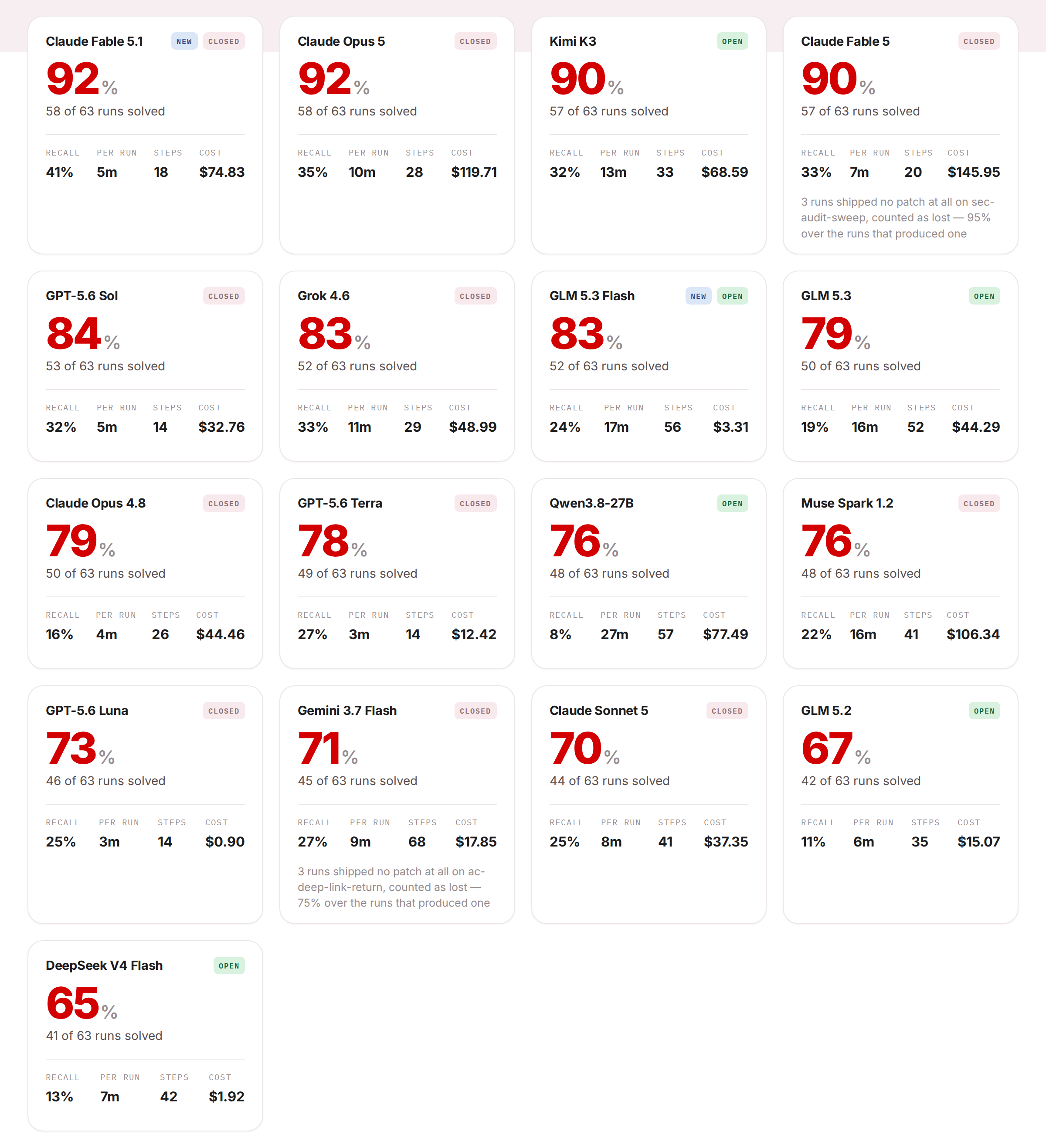 Score cards for all 17 models: Claude Fable 5.1 92%, Claude Opus 5 92%, Kimi K3 90%, Claude Fable 5 90%, GPT-5.6 Sol 84%, Grok 4.6 83%, GLM 5.3 Flash 83%, GLM 5.3 79%, Claude Opus 4.8 79%, GPT-5.6 Terra 78%, Qwen3.8-27B 76%, Muse Spark 1.2 76%, GPT-5.6 Luna 73%, Gemini 3.7 Flash 71%, Claude Sonnet 5 70%, GLM 5.2 67%, DeepSeek V4 Flash 65%