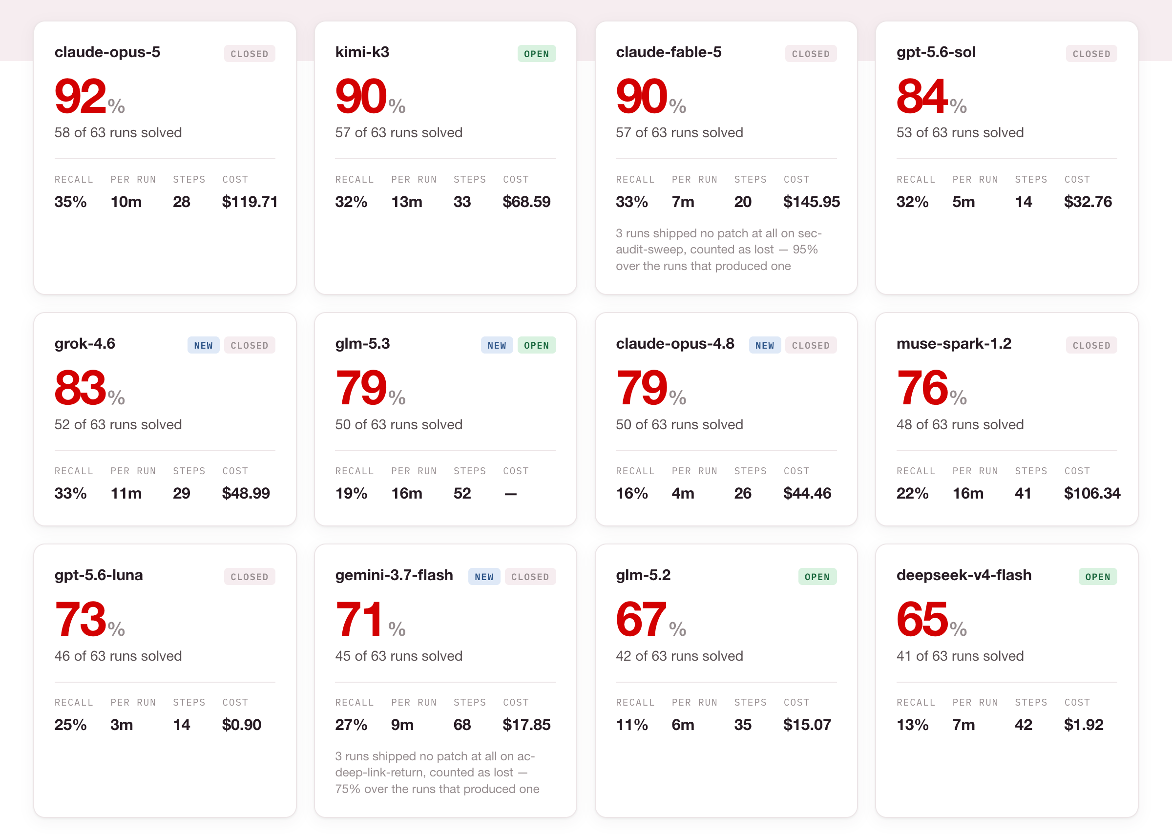 Score cards for all 12 models: Claude Opus 5 at 92%, Kimi K3 and Claude Fable 5 at 90%, GPT-5.6 Sol at 84%, Grok 4.6 at 83%, GLM 5.3 and Claude Opus 4.8 at 79%, Muse Spark 1.2 at 76%, GPT-5.6 Luna at 73%, Gemini 3.7 Flash at 71%, GLM 5.2 at 67%, DeepSeek V4 Flash at 65%