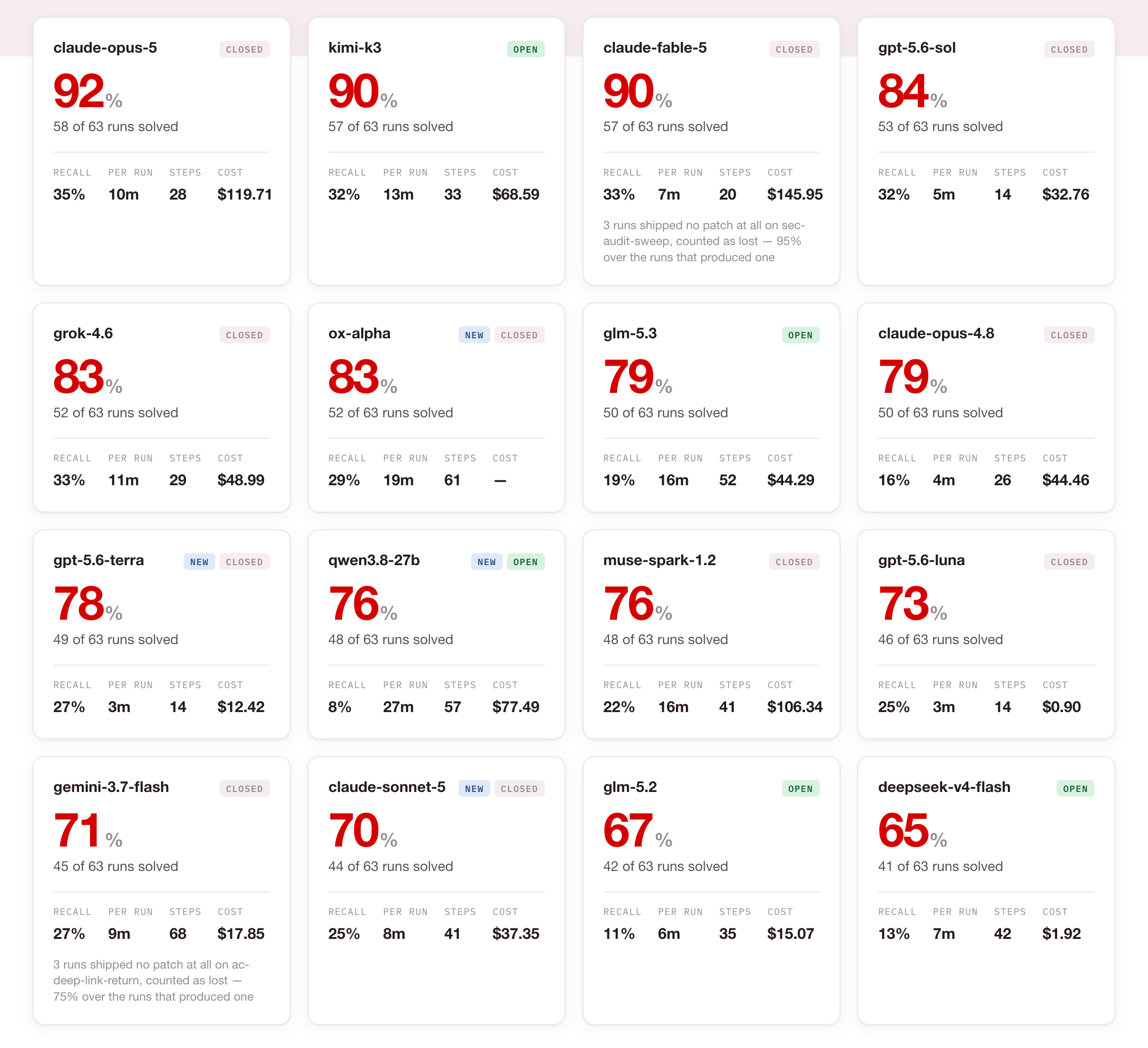 Score cards for all 16 models: claude-opus-5 92%, kimi-k3 90%, claude-fable-5 90%, gpt-5.6-sol 84%, grok-4.6 83%, ox-alpha 83%, glm-5.3 79%, claude-opus-4.8 79%, gpt-5.6-terra 78%, qwen3.8-27b 76%, muse-spark-1.2 76%, gpt-5.6-luna 73%, gemini-3.7-flash 71%, claude-sonnet-5 70%, glm-5.2 67%, deepseek-v4-flash 65%