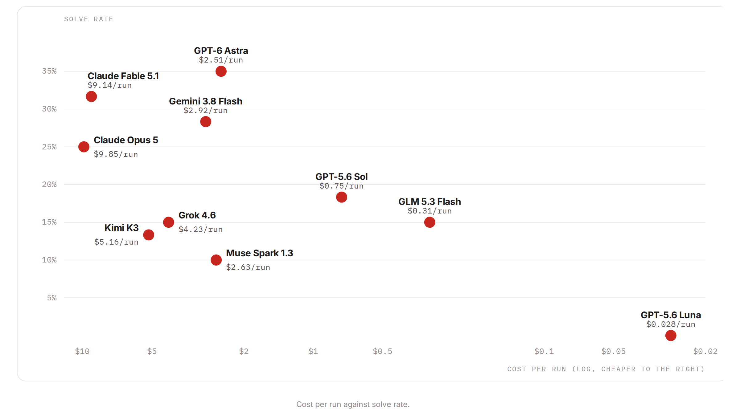 Solve rate against mean cost per run on a log scale, cheaper to the right. GPT-6 Astra 35% at $2.51 per run, Claude Fable 5.1 32% at $9.14, Gemini 3.8 Flash 28% at $2.92, Claude Opus 5 25% at $9.85, GPT-5.6 Sol 18% at $0.75, GLM 5.3 Flash 15% at $0.31, Kimi K3 13% at $5.16, Grok 4.6 15% at $4.23, Muse Spark 1.3 10% at $2.63, GPT-5.6 Luna 0% at $0.028