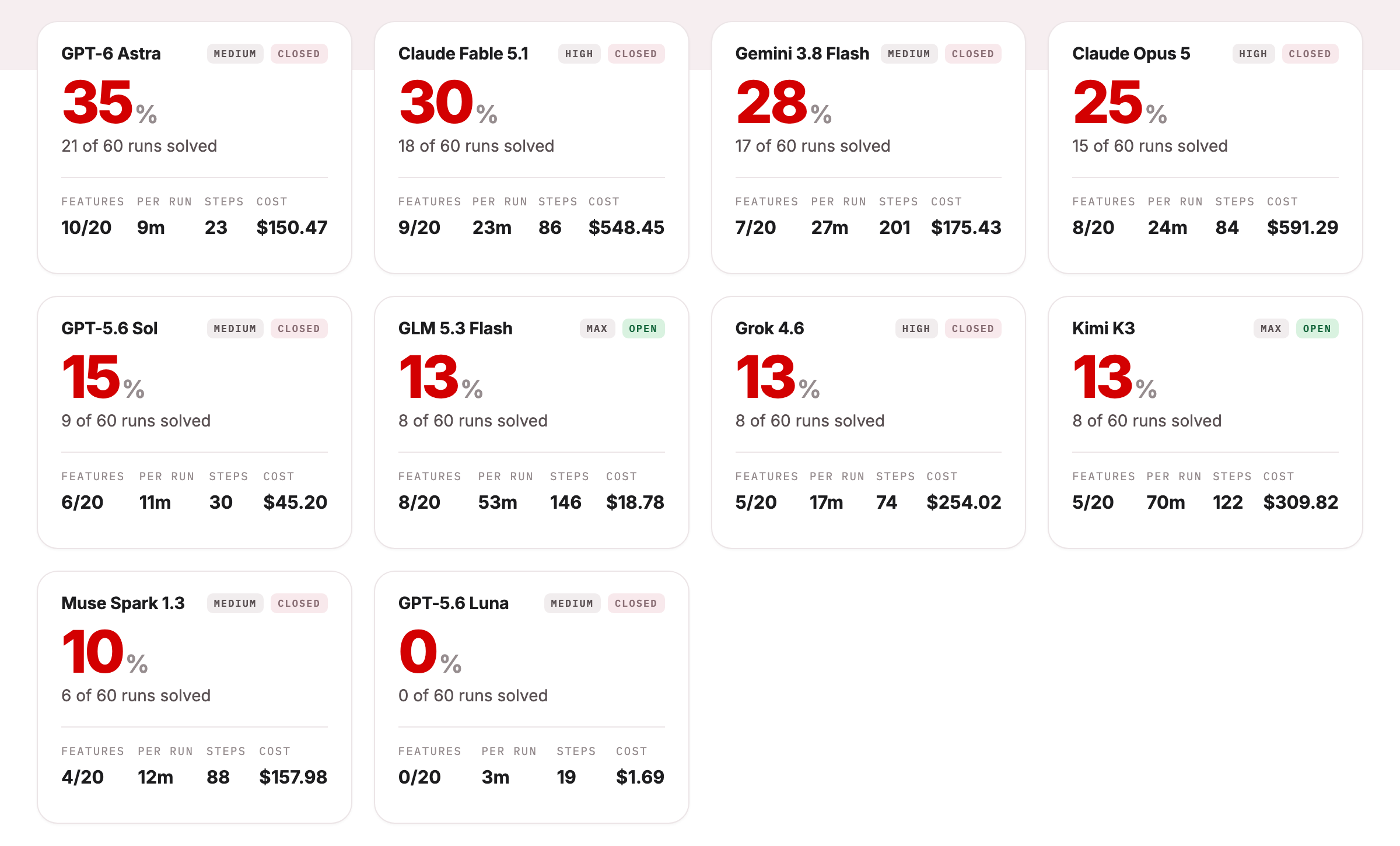 Score cards for all 10 models on Stage 2 feature tickets: GPT-6 Astra 35%, Claude Fable 5.1 30%, Gemini 3.8 Flash 28%, Claude Opus 5 25%, GPT-5.6 Sol 15%, GLM 5.3 Flash 13%, Grok 4.6 13%, Kimi K3 13%, Muse Spark 1.3 10%, GPT-5.6 Luna 0%