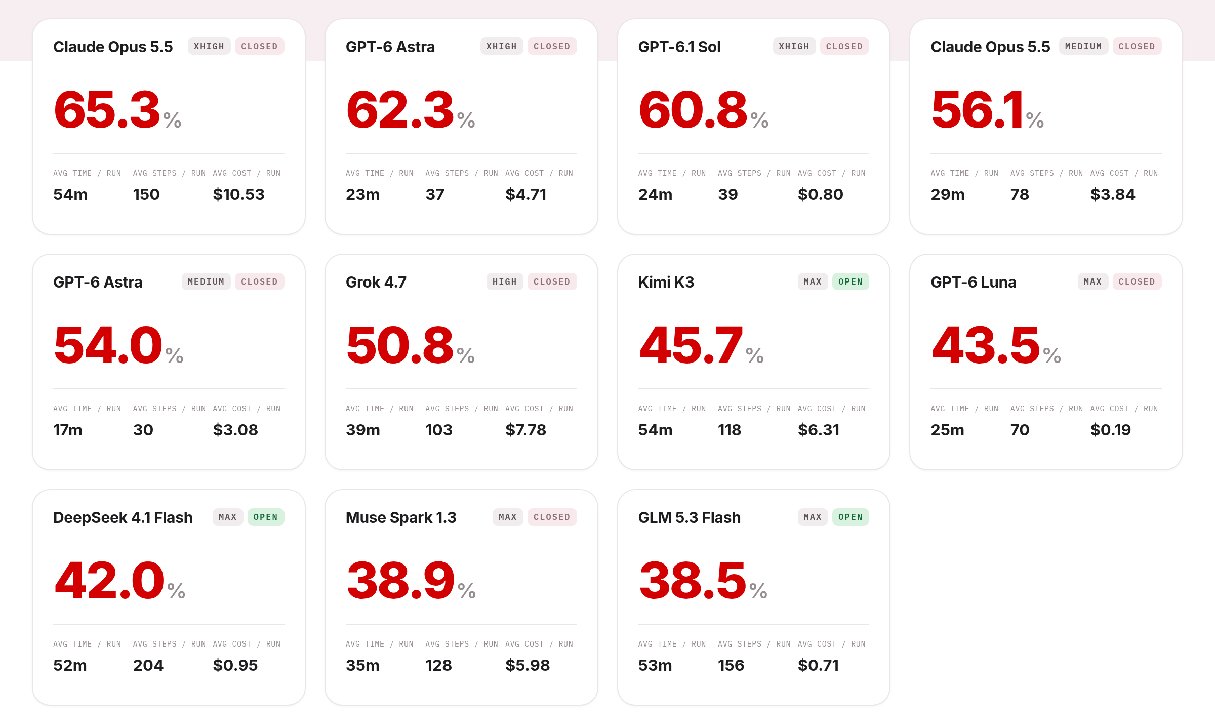 Score cards for 11 model configurations across the combined Agents on Rails benchmark, showing success rates and average time, steps, and cost per run. Claude Opus 5.5 at xhigh leads with 65.3%.